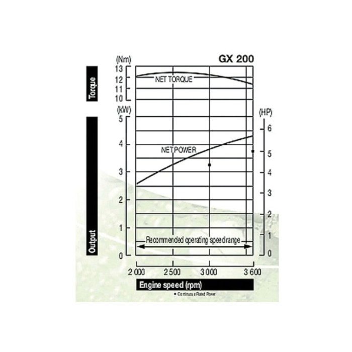 honda-gx-200-h2-vs-p-oh-kinitiras-venzinis